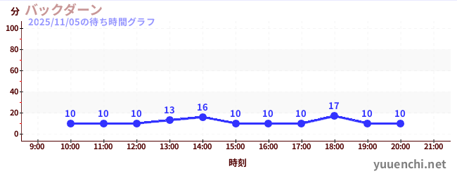 4日前の待ち時間グラフ（バックダーン)