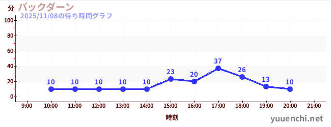 1日前の待ち時間グラフ（バックダーン)