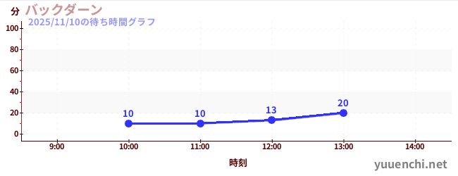 今日のこれまでの待ち時間グラフ（バックダーン)