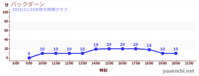 2日前の待ち時間グラフ（バックダーン)