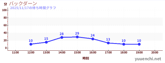 今日のこれまでの待ち時間グラフ（バックダーン)