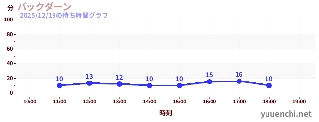 5日前の待ち時間グラフ（バックダーン)
