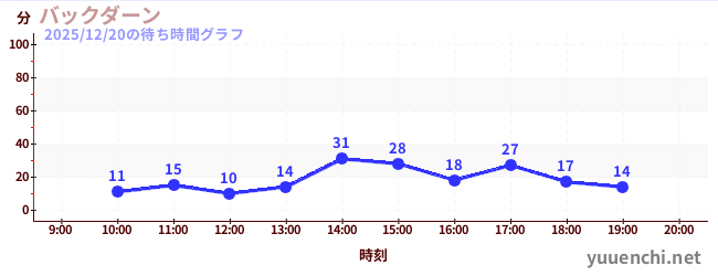 4日前の待ち時間グラフ（バックダーン)