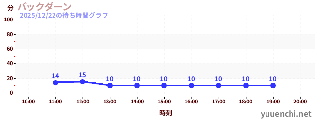 2日前の待ち時間グラフ（バックダーン)