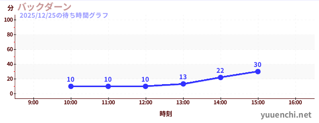 今日のこれまでの待ち時間グラフ（バックダーン)