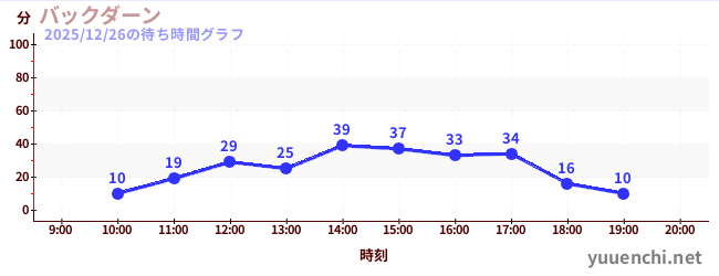 1日前の待ち時間グラフ（バックダーン)