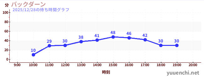 1日前の待ち時間グラフ（バックダーン)