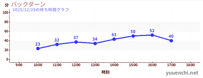 今日のこれまでの待ち時間グラフ（バックダーン)
