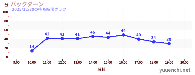3日前の待ち時間グラフ（バックダーン)