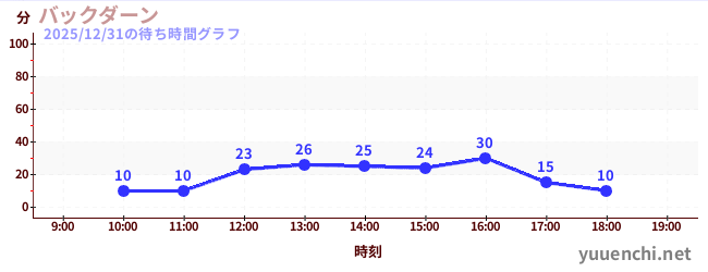 2日前の待ち時間グラフ（バックダーン)