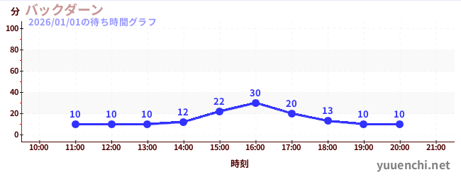 1日前の待ち時間グラフ（バックダーン)