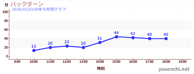 7日前の待ち時間グラフ（バックダーン)