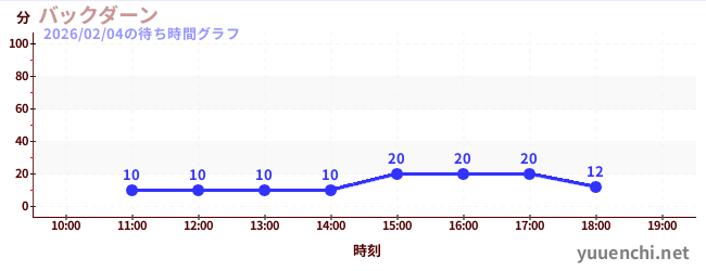 4日前の待ち時間グラフ（バックダーン)