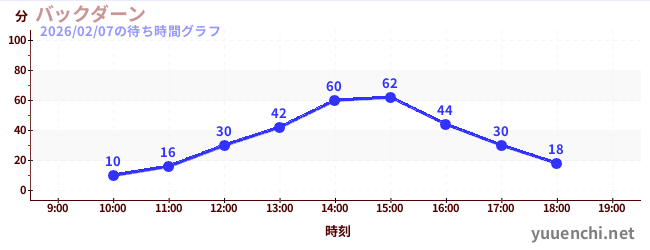 1日前の待ち時間グラフ（バックダーン)
