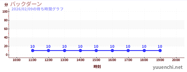 1日前の待ち時間グラフ（バックダーン)