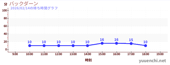 2日前の待ち時間グラフ（バックダーン)