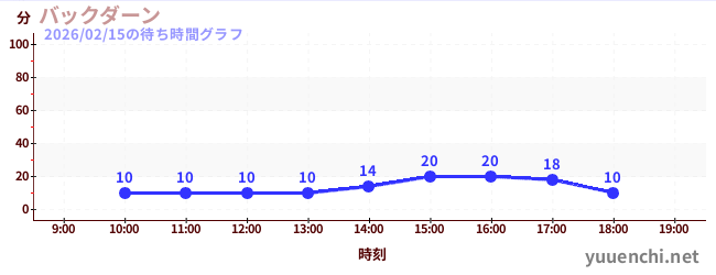 1日前の待ち時間グラフ（バックダーン)