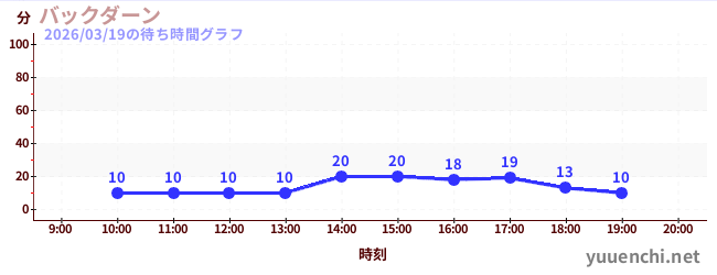 7日前の待ち時間グラフ（バックダーン)