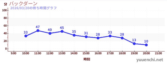 6日前の待ち時間グラフ（バックダーン)