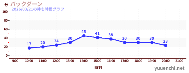 5日前の待ち時間グラフ（バックダーン)