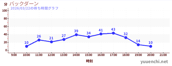 4日前の待ち時間グラフ（バックダーン)
