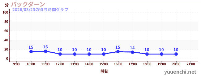 3日前の待ち時間グラフ（バックダーン)