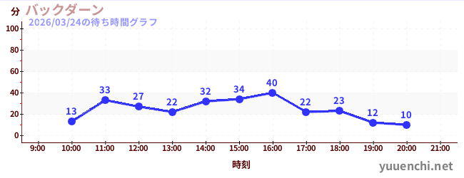 2日前の待ち時間グラフ（バックダーン)