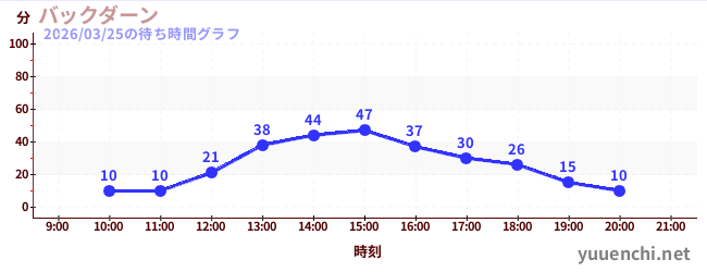 1日前の待ち時間グラフ（バックダーン)