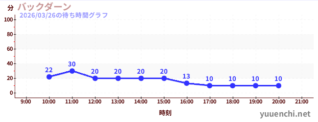 今日のこれまでの待ち時間グラフ（バックダーン)