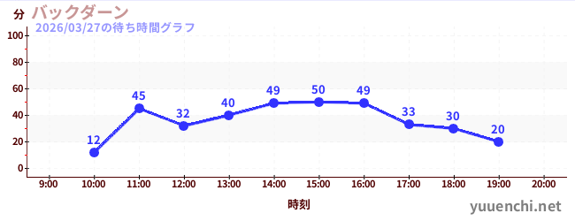 1日前の待ち時間グラフ（バックダーン)