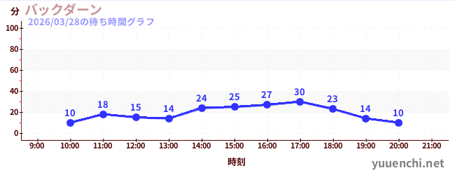 今日のこれまでの待ち時間グラフ（バックダーン)