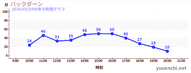 1日前の待ち時間グラフ（バックダーン)