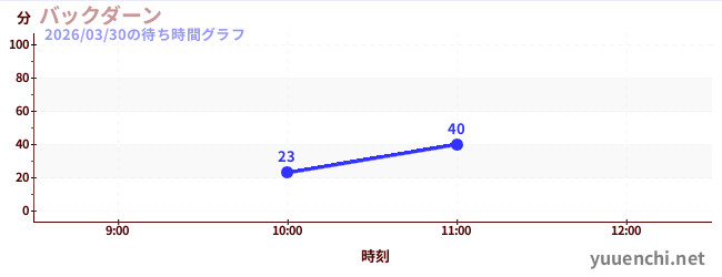 今日のこれまでの待ち時間グラフ（バックダーン)