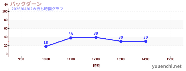 今日のこれまでの待ち時間グラフ（バックダーン)