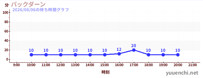 3日前の待ち時間グラフ（バックダーン)