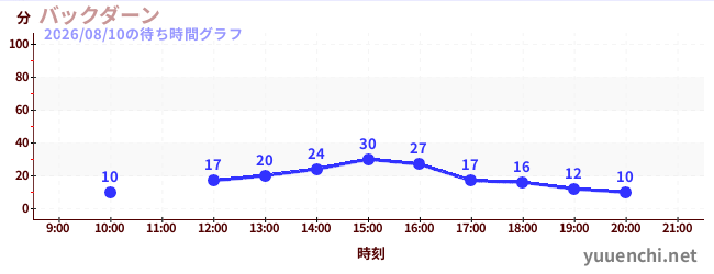 2日前の待ち時間グラフ（バックダーン)