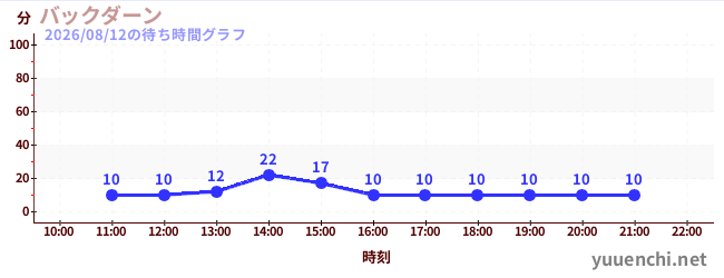 今日のこれまでの待ち時間グラフ（バックダーン)