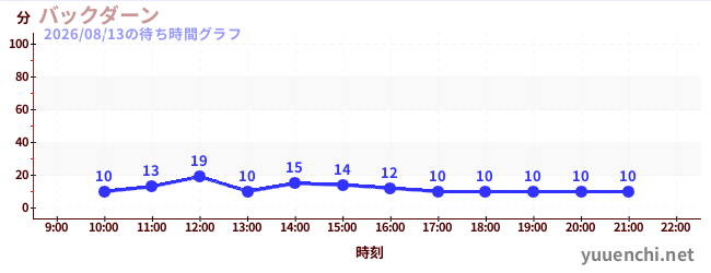 3日前の待ち時間グラフ（バックダーン)