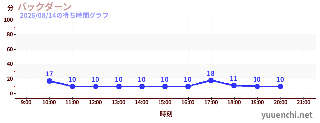 2日前の待ち時間グラフ（バックダーン)