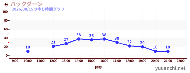 1日前の待ち時間グラフ（バックダーン)