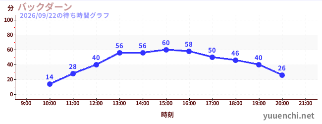 1日前の待ち時間グラフ（バックダーン)