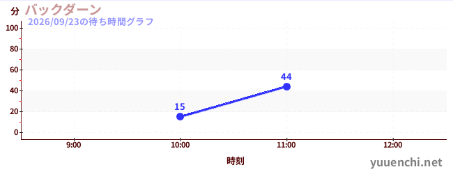 今日のこれまでの待ち時間グラフ（バックダーン)