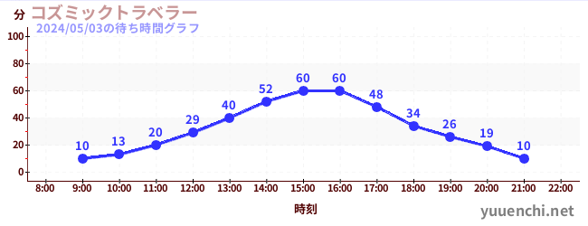 6日前の待ち時間グラフ（コズミックトラベラー)