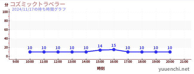 5日前の待ち時間グラフ（コズミックトラベラー)