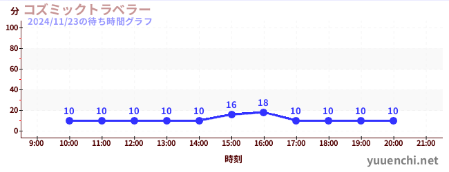 1日前の待ち時間グラフ（コズミックトラベラー)