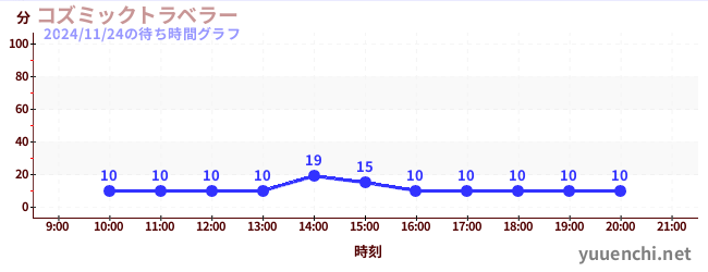 今日のこれまでの待ち時間グラフ（コズミックトラベラー)