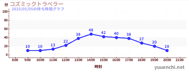 7日前の待ち時間グラフ(コズミックトラベラー)