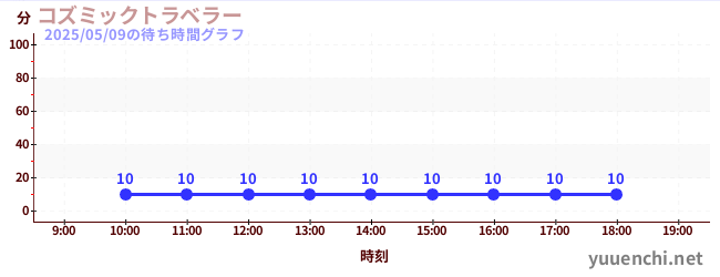 3日前の待ち時間グラフ(コズミックトラベラー)