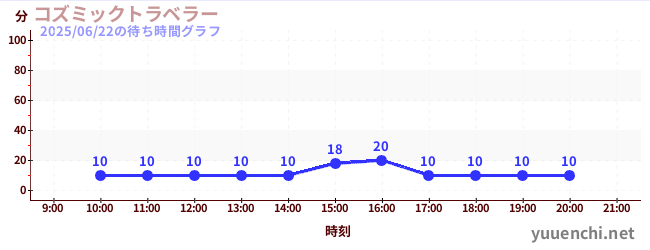 5日前の待ち時間グラフ（コズミックトラベラー)