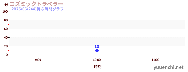 3日前の待ち時間グラフ（コズミックトラベラー)